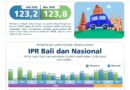 Indeks Penjualan Ritel Bali 123,8: HBKN Dorong Optimisme di Tengah Ketidakpastian Global