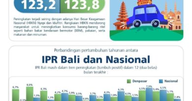 Indeks Penjualan Ritel Bali 123,8: HBKN Dorong Optimisme di Tengah Ketidakpastian Global
