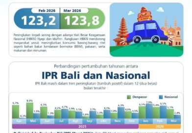 Indeks Penjualan Ritel Bali 123,8: HBKN Dorong Optimisme di Tengah Ketidakpastian Global