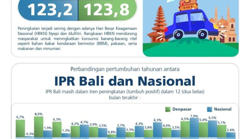 Indeks Penjualan Ritel Bali 123,8: HBKN Dorong Optimisme di Tengah Ketidakpastian Global