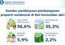 Triwulan I 2026, Harga Properti Residensial di Bali Tumbuh Terbatas