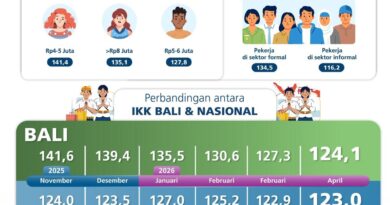 Tingkat Keyakinan Konsumen Bali Masih Terjaga di Tengah Ketidakpastian Global