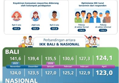 Tingkat Keyakinan Konsumen Bali Masih Terjaga di Tengah Ketidakpastian Global