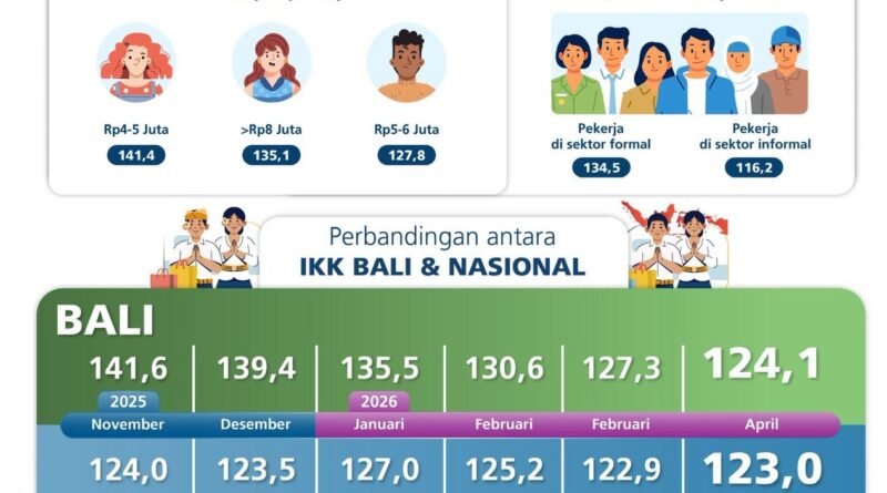 Tingkat Keyakinan Konsumen Bali Masih Terjaga di Tengah Ketidakpastian Global