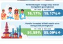 Triwulan III 2026: Aktivitas Dunia Usaha di Bali Terus Menguat Didukung Mobilitas Wisatawan