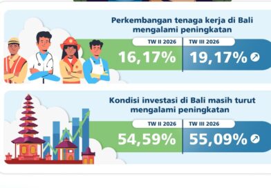 Triwulan III 2026: Aktivitas Dunia Usaha di Bali Terus Menguat Didukung Mobilitas Wisatawan